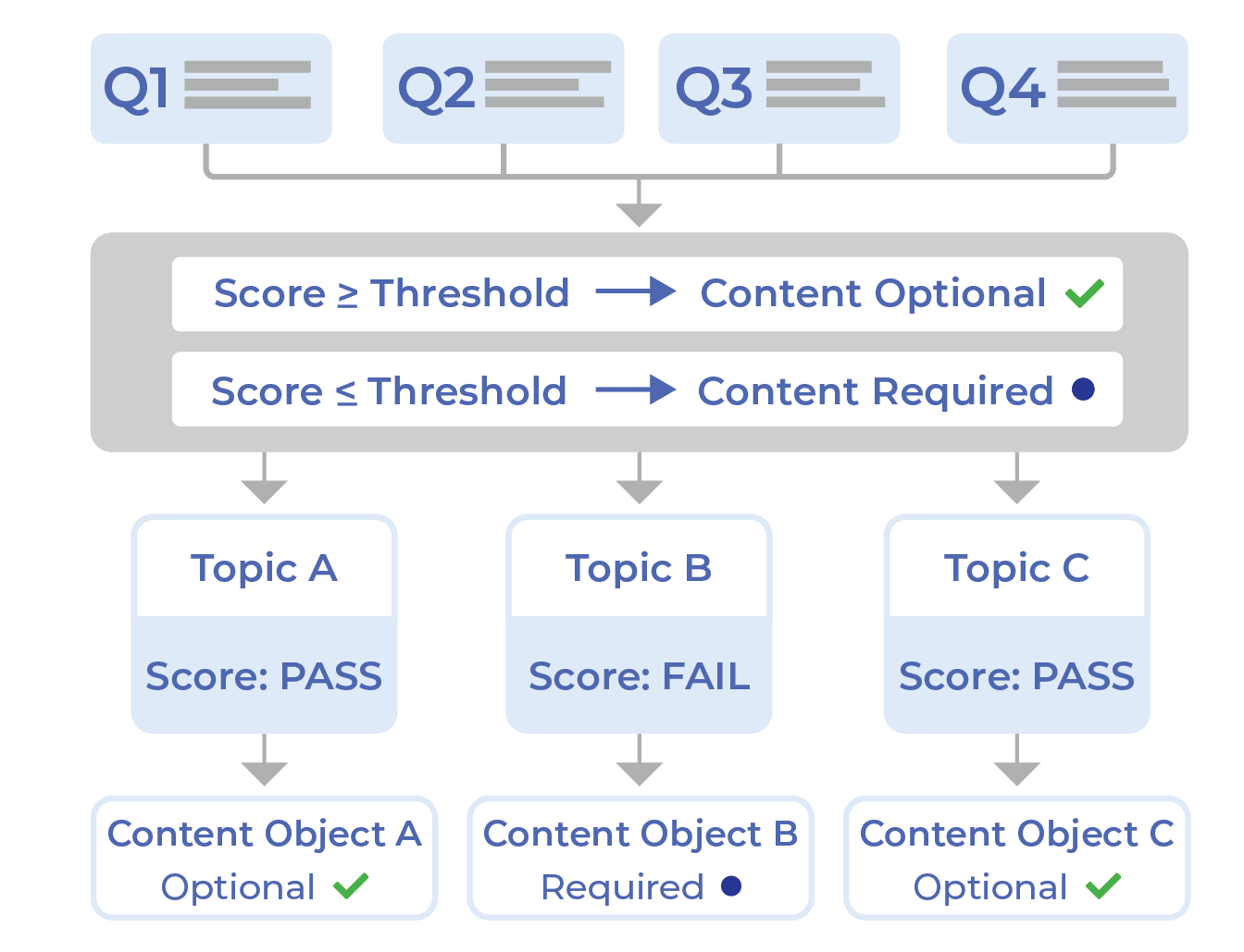Adaptive pathway diagram showing assessment-driven routing